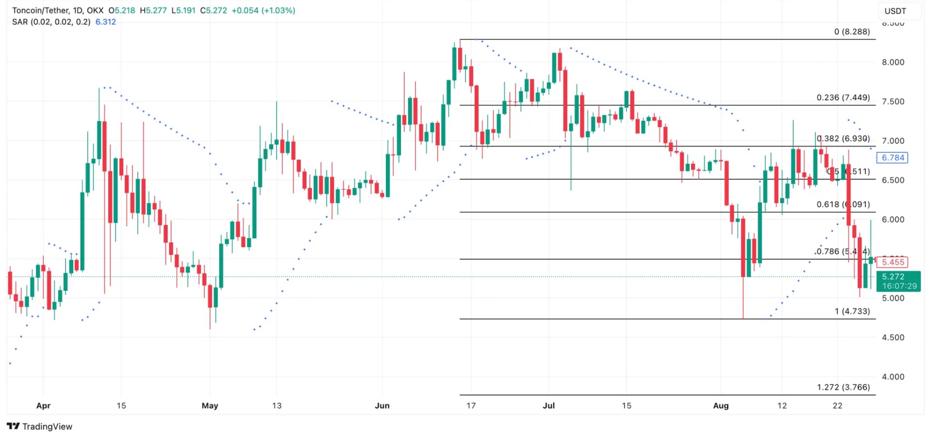 Biểu đồ giá Toncoin