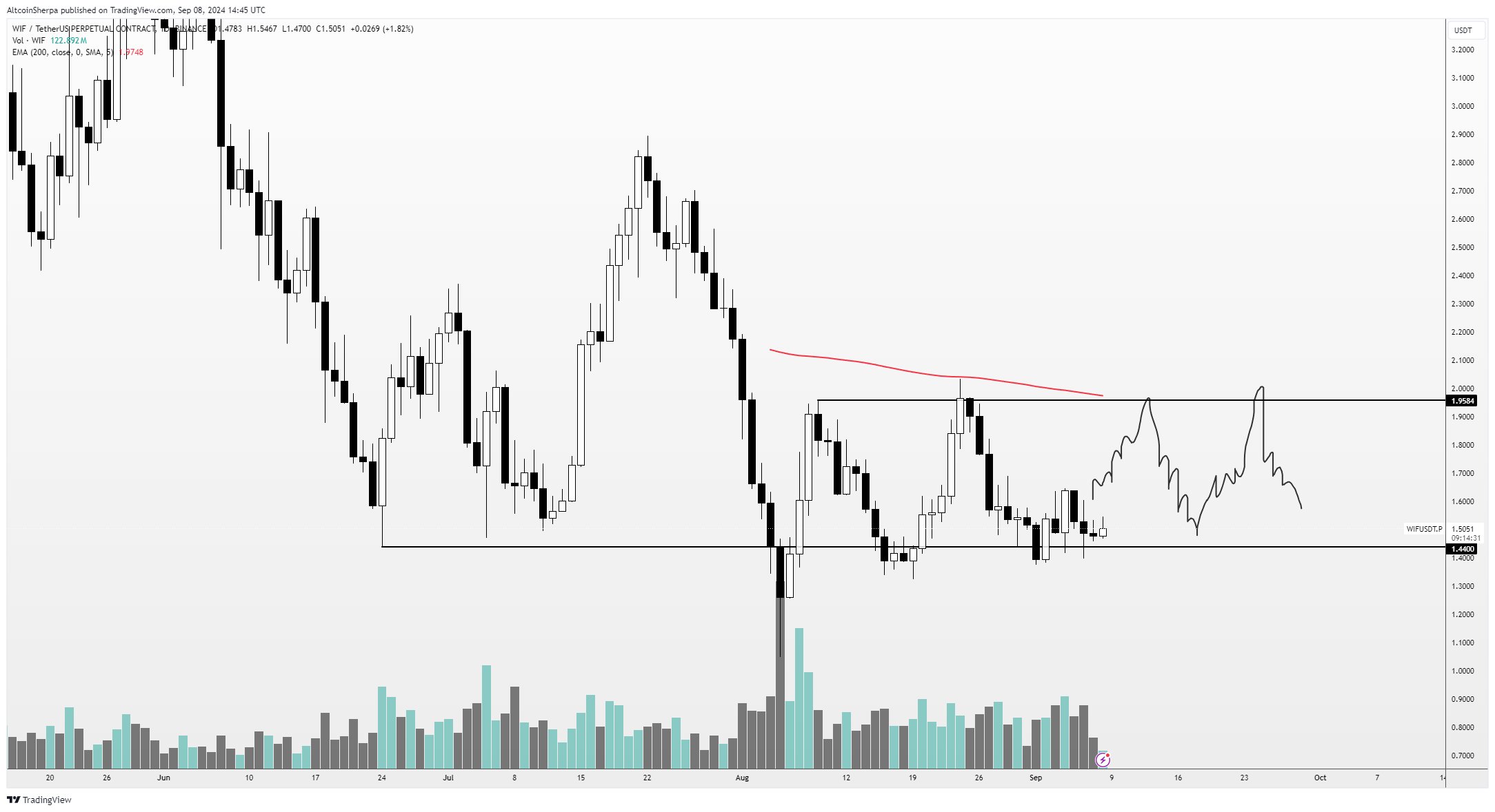 Biểu đồ giá WIF trên Tradingview