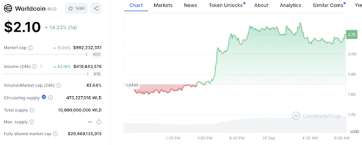 Biểu đồ giá Worldcoin