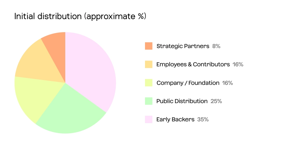 ALEO Token Allocation