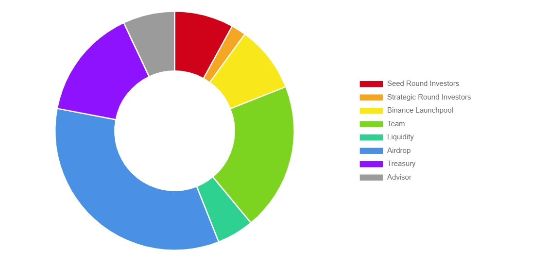 CATI Token Allocation