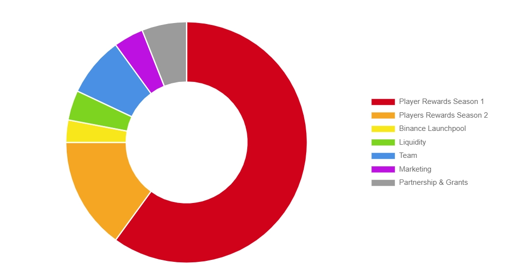 HMSTR Token Allocation