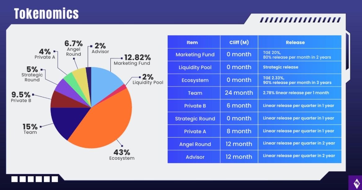 Phân bổ CEC Token