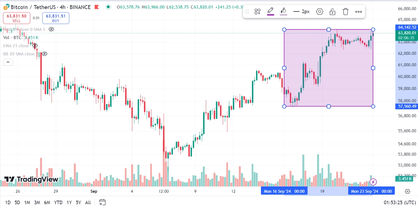 Biểu đồ Bitcoin trên Tradingview