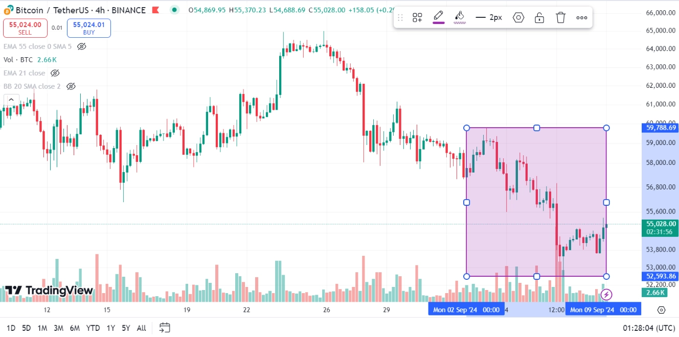 Biểu đồ Bitcoin trên Tradingview