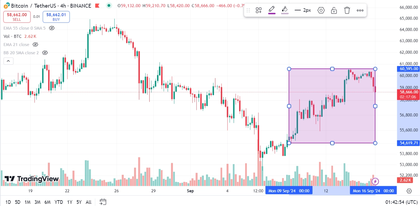 Biểu đồ Bitcoin trên Tradingview