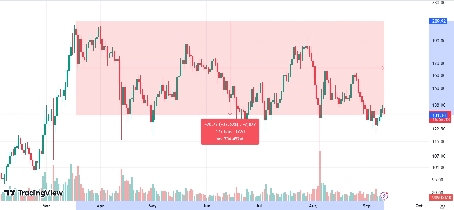 Diễn biến giá SOL trên Tradingview