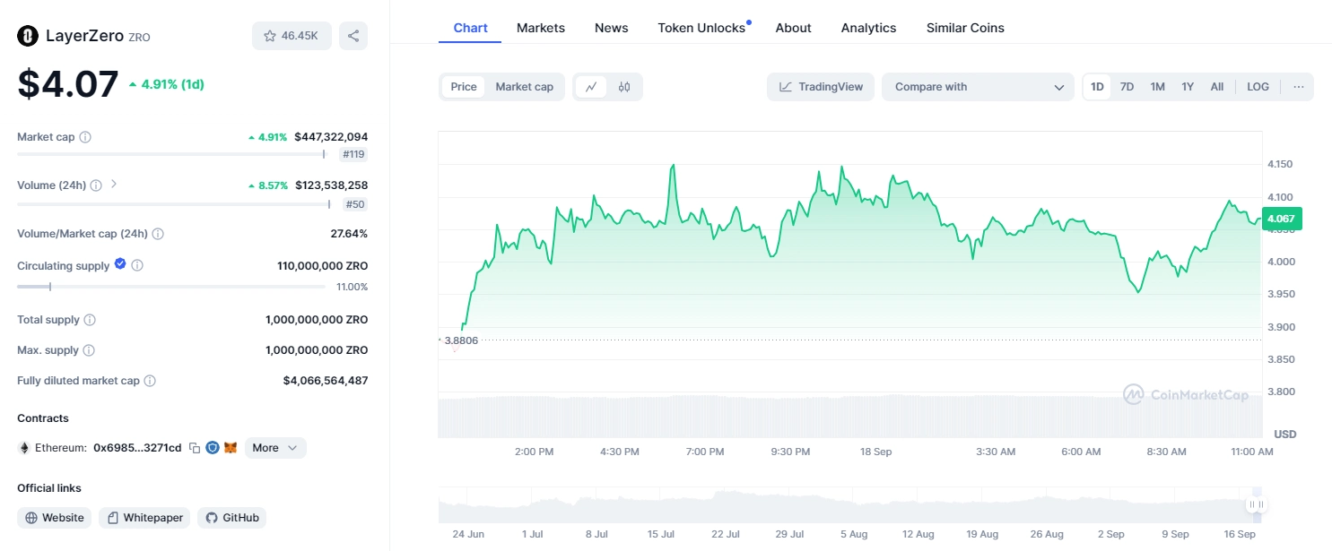 ZRO Price Fluctuation