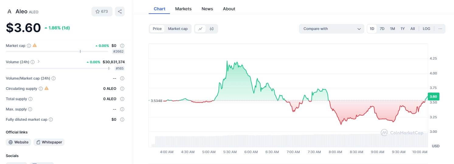 Thông tin cơ bản về ALEO Token