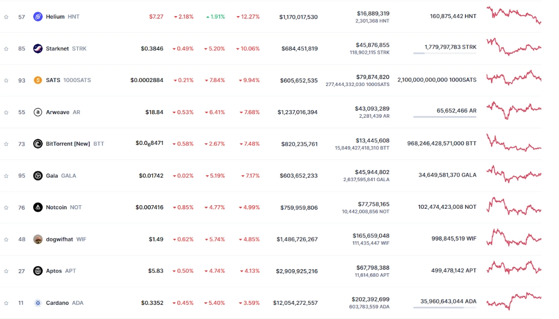 Top 10 đồng coin giảm mạnh nhất tuần qua