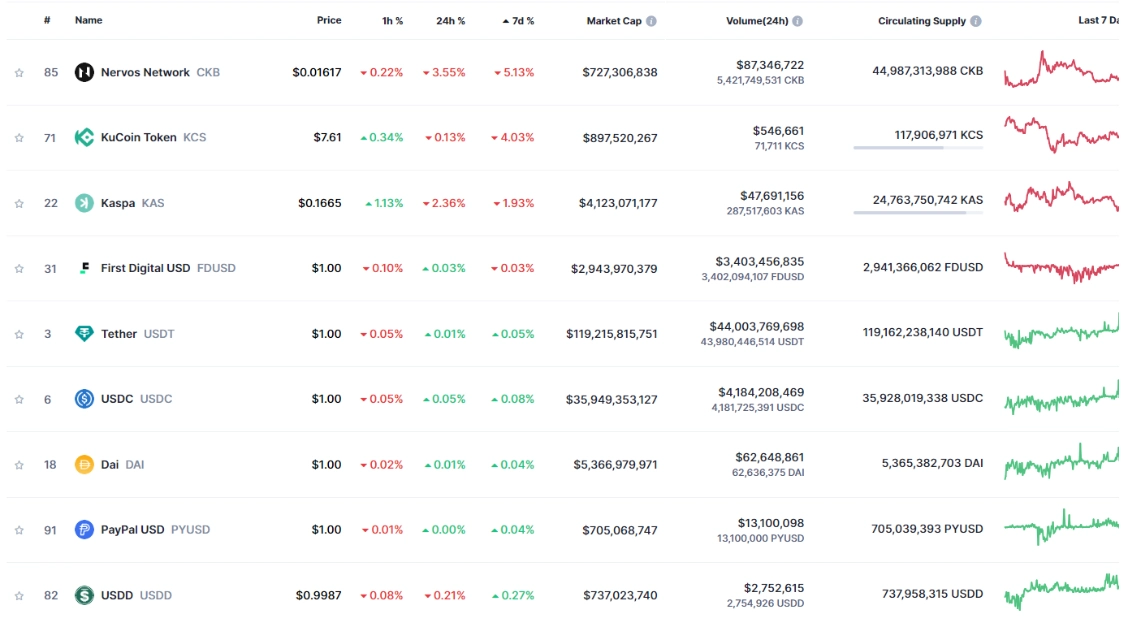 Top 10 đồng coin giảm mạnh nhất tuần qua