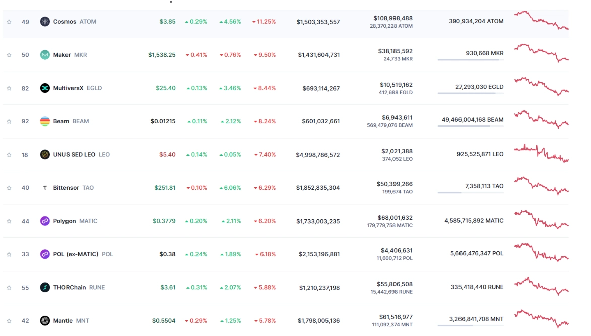 Top 10 đồng coin giảm mạnh nhất tuần qua