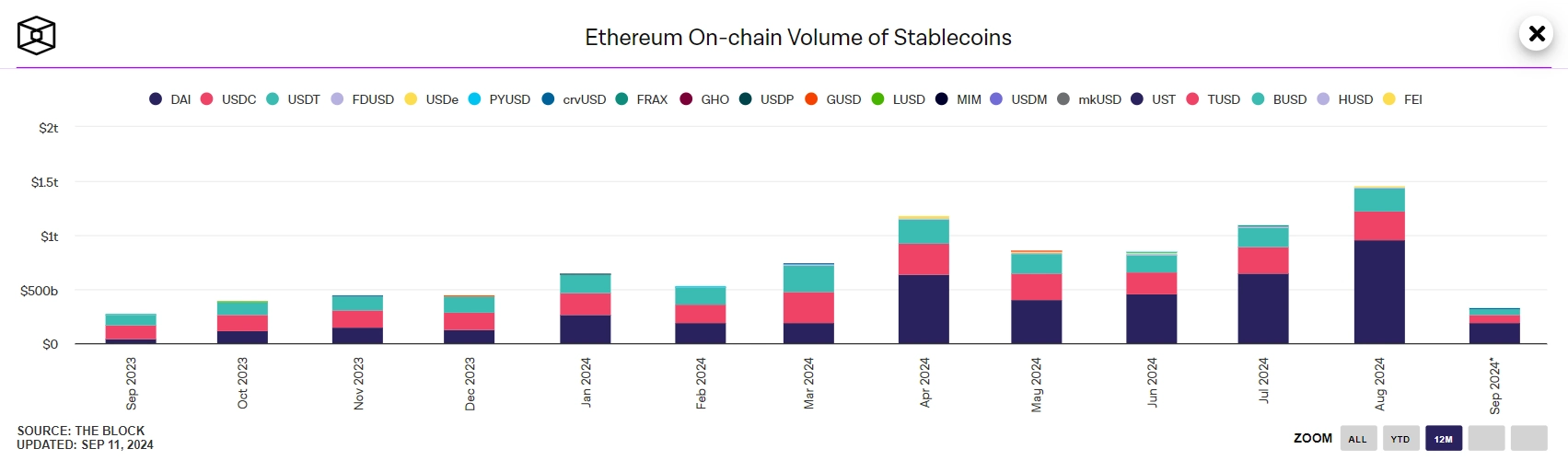 Volume stablecoin trên Ethereum qua các tháng