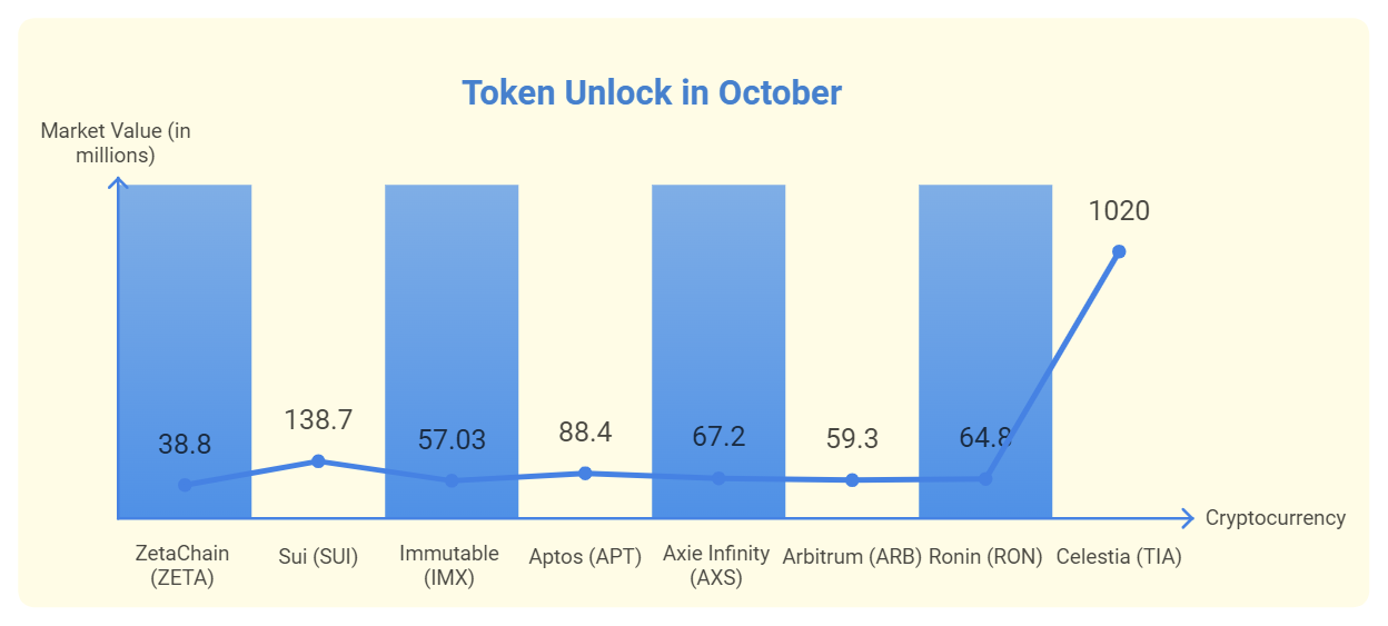 Các đợt unlock token nổi bật