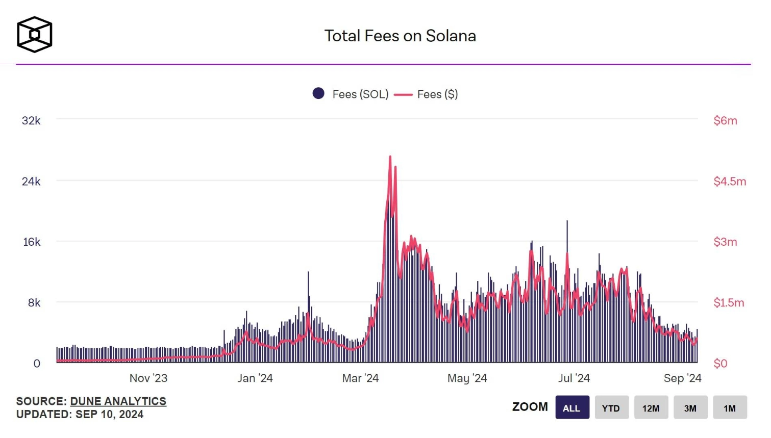 Total fees on Solana