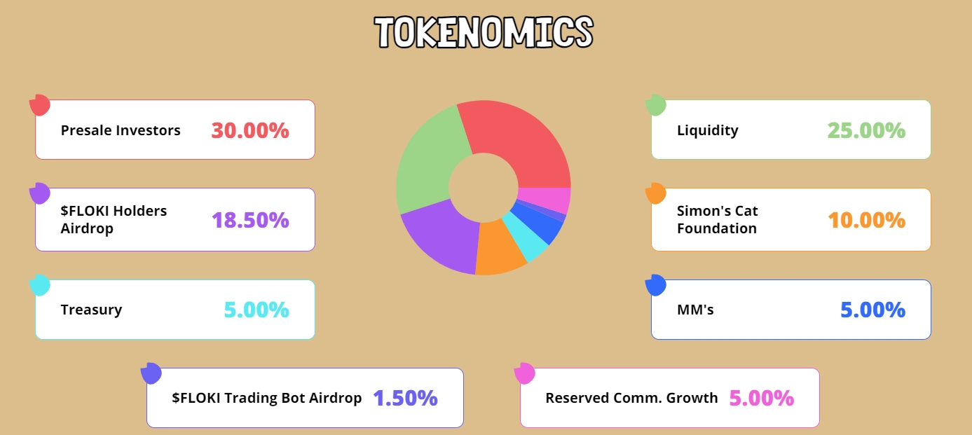 CAT Token Allocation