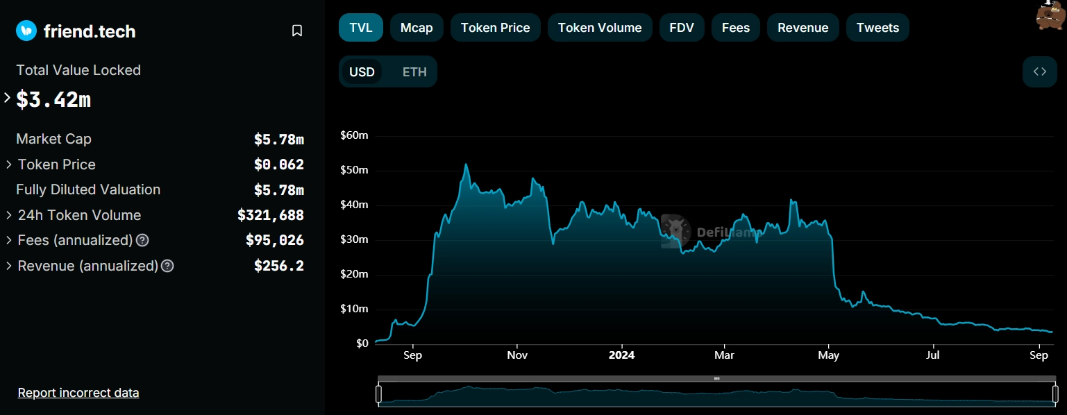 Tổng giá trị khóa của Friend.tech giảm về mức thấp kỷ lục