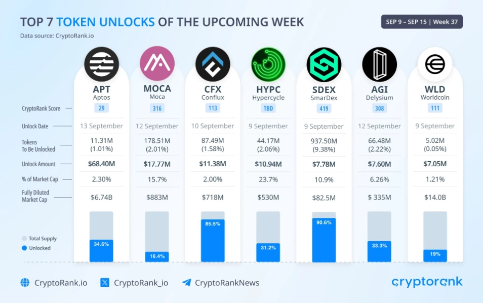 Token unlock tuần này