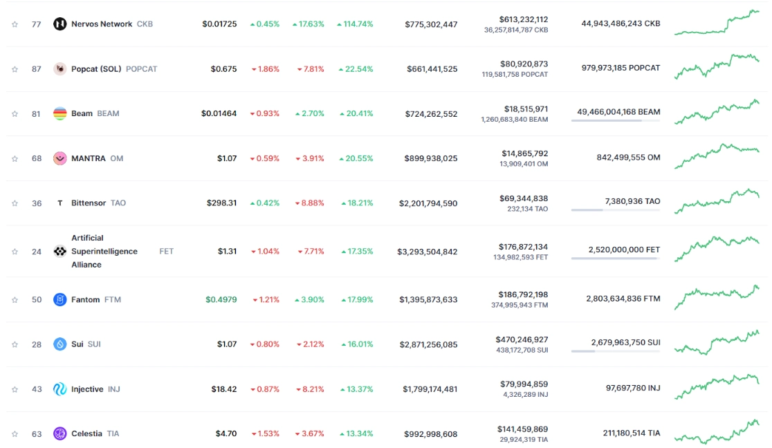 Top 10 đồng coin tăng mạnh nhất tuần qua