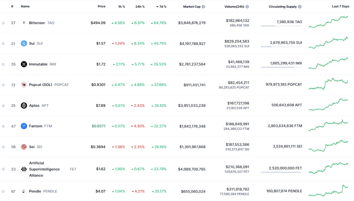 Top 10 đồng coin tăng mạnh nhất tuần qua