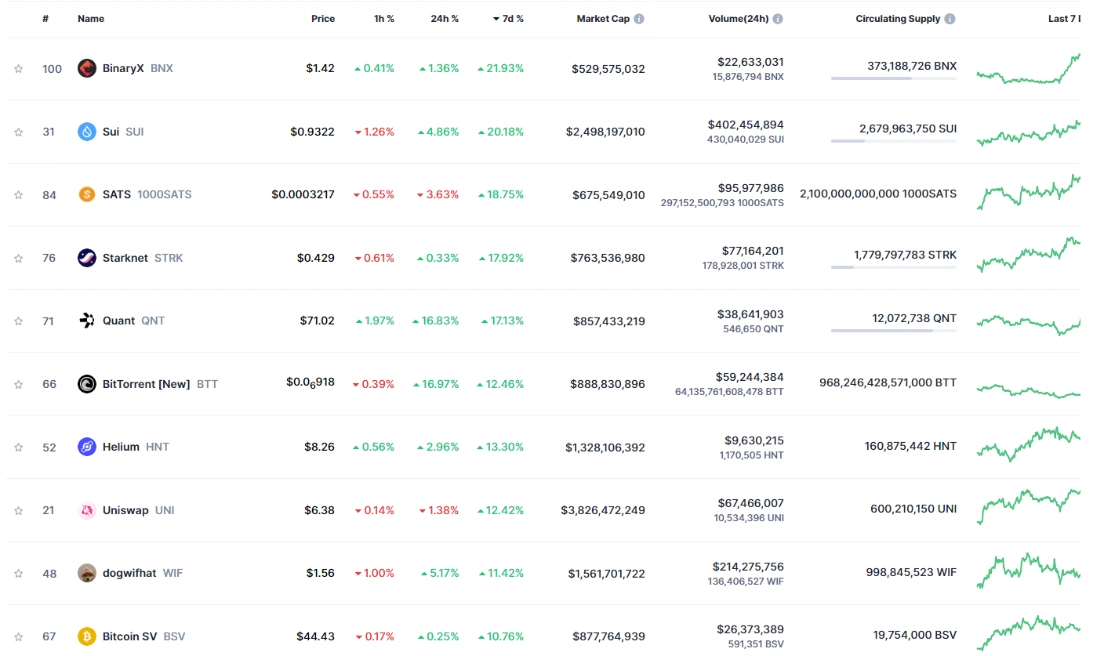 Top 10 đồng coin tăng mạnh nhất tuần qua