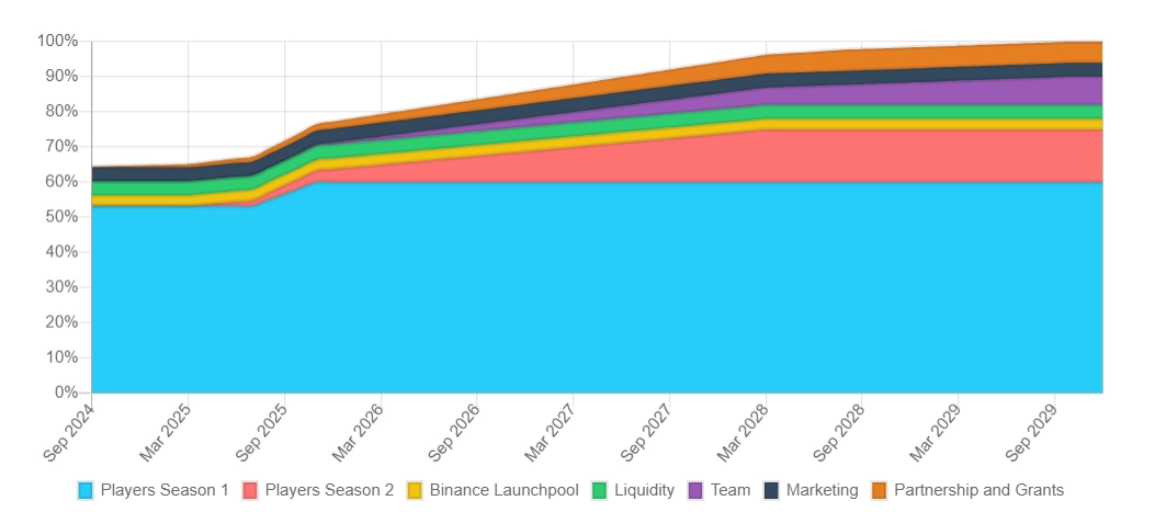 HMSTR Token Unlock Schedule