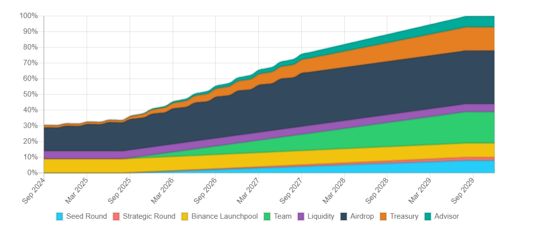 CATI Token Vesting Schedule