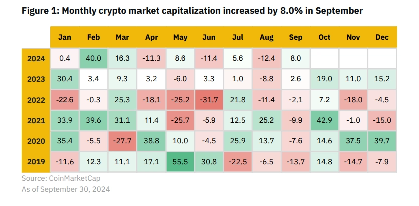 Crypto Market Performance - September 2024