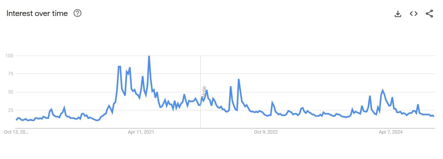 Interest over time about Bitcoin