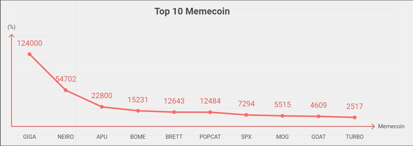 10 Memecoins with the Most Impressive Gains in 2024