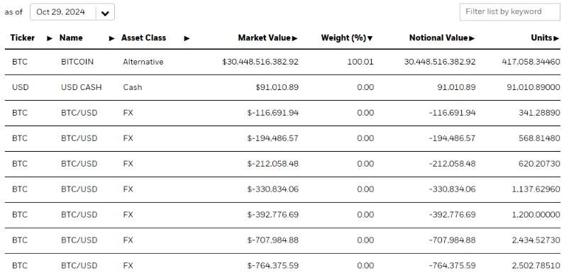 BlackRock Bitcoin ETF Fund Surpasses $30 Billion