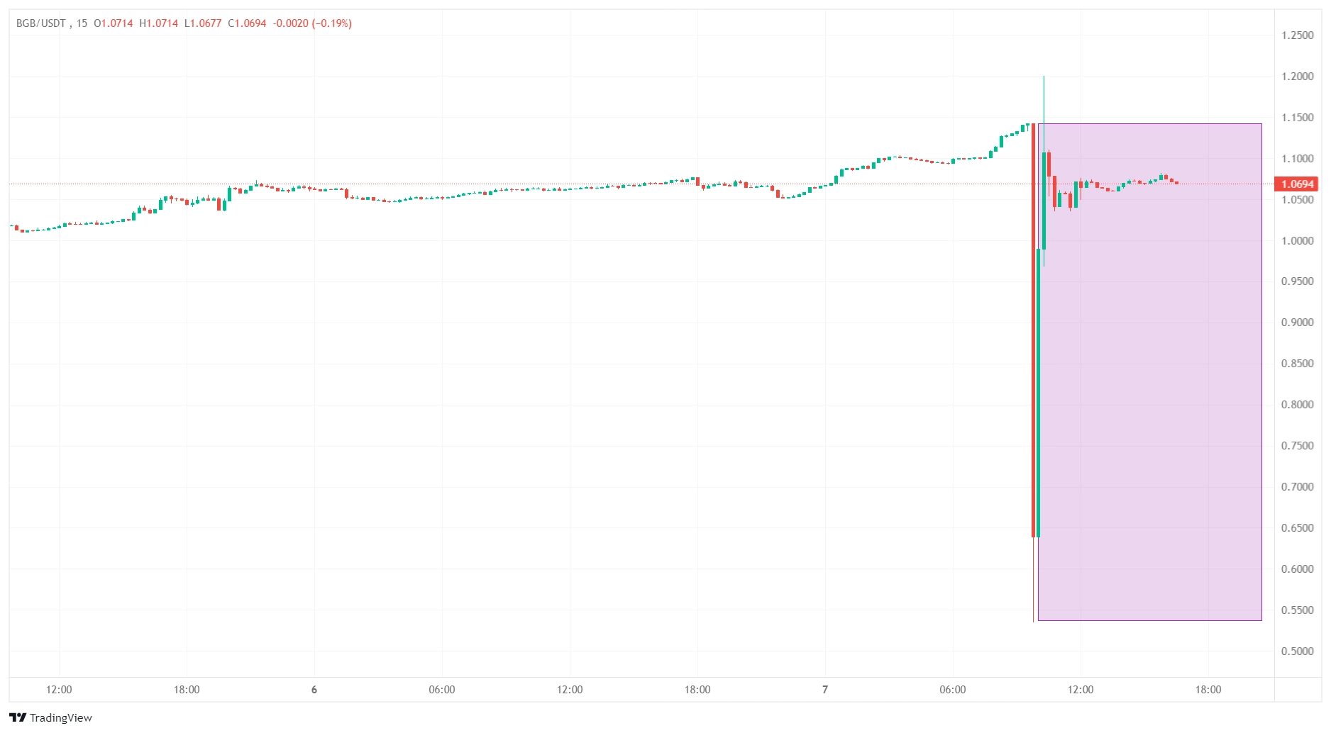 BGB Soars 50% in Value