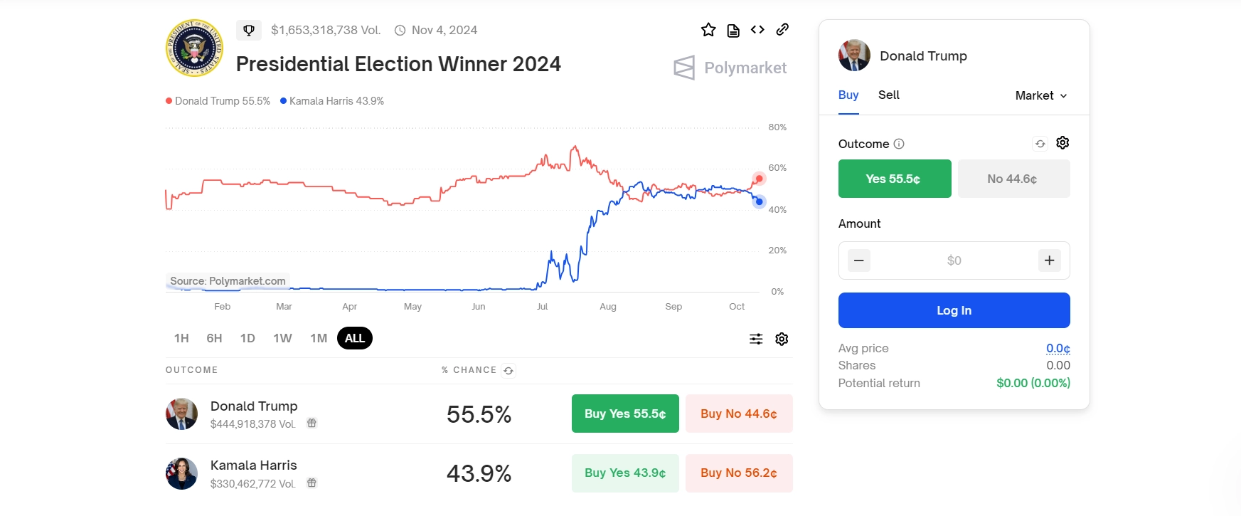 Trump Outpaces Harris on the Polymarket Prediction Market