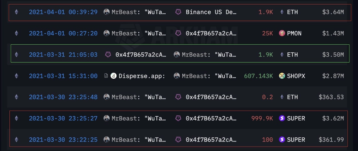 MrBeast allegedly transferred his SUPER tokens to a secondary wallet and sold them, earning 1,900 ETH