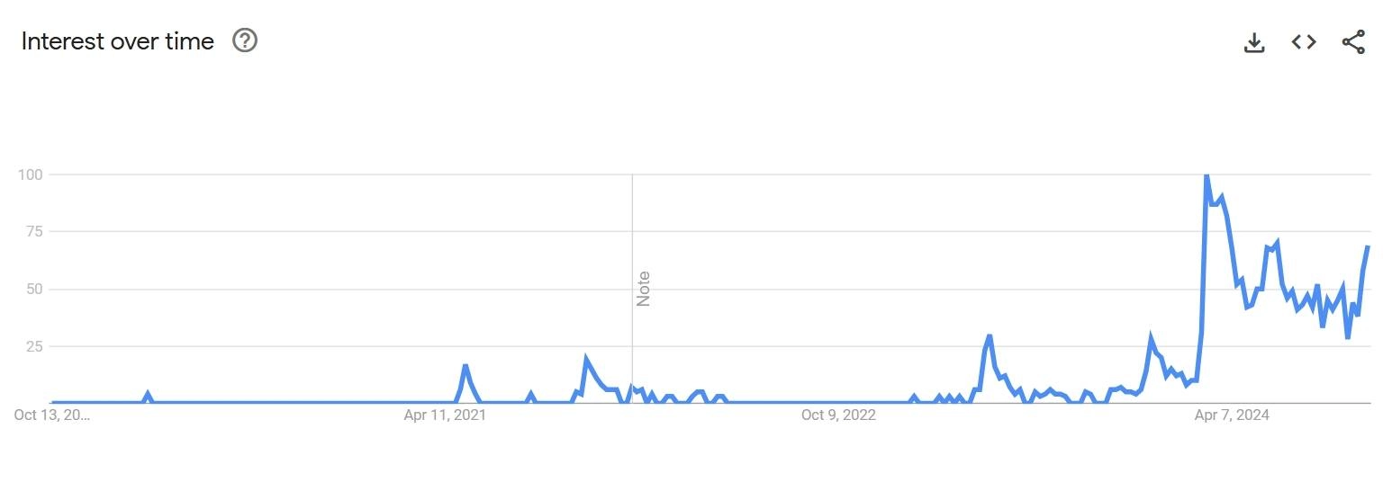 Interest over time about memecoin