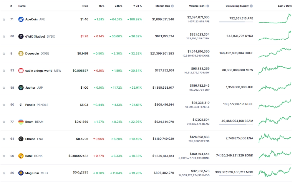 Top 10 đồng coin tăng mạnh nhất tuần qua