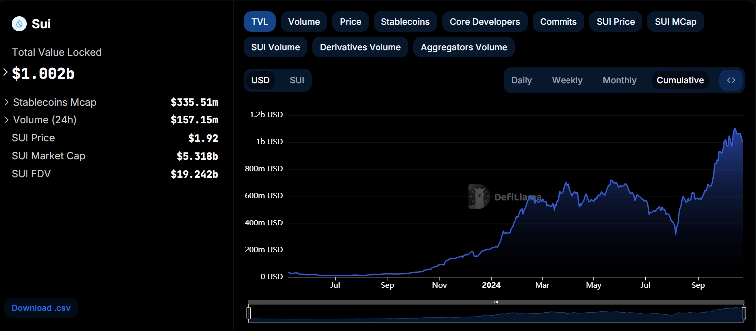 SUI’s total value locked (TVL) has surpassed $1 billion