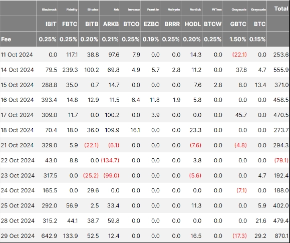 On October 29, Bitcoin ETFs attracted $870 million in net inflows