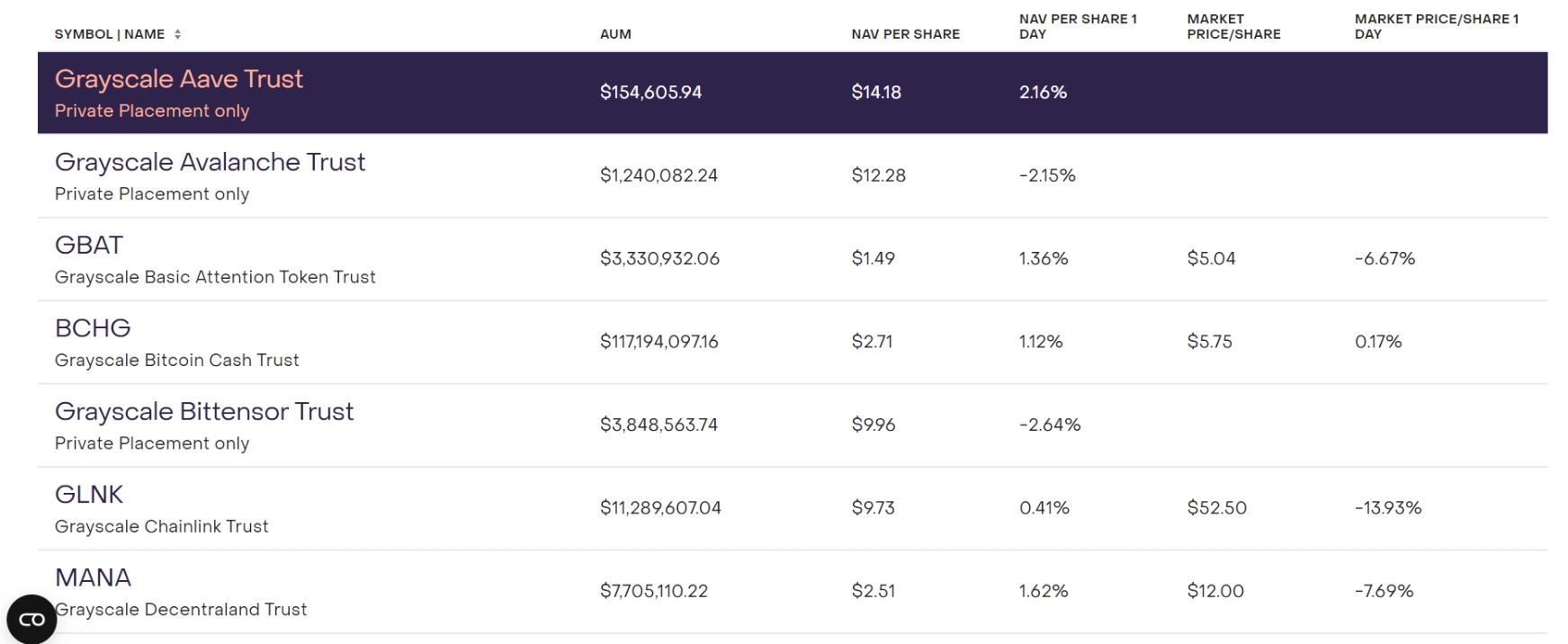 Grayscale Launches Aave (AAVE) Investment Trust