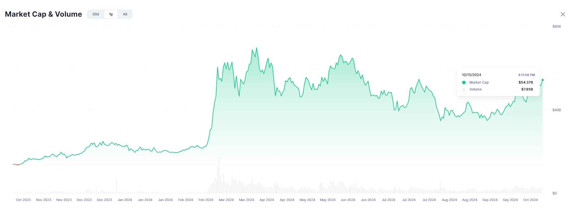 Vốn hóa memecoin