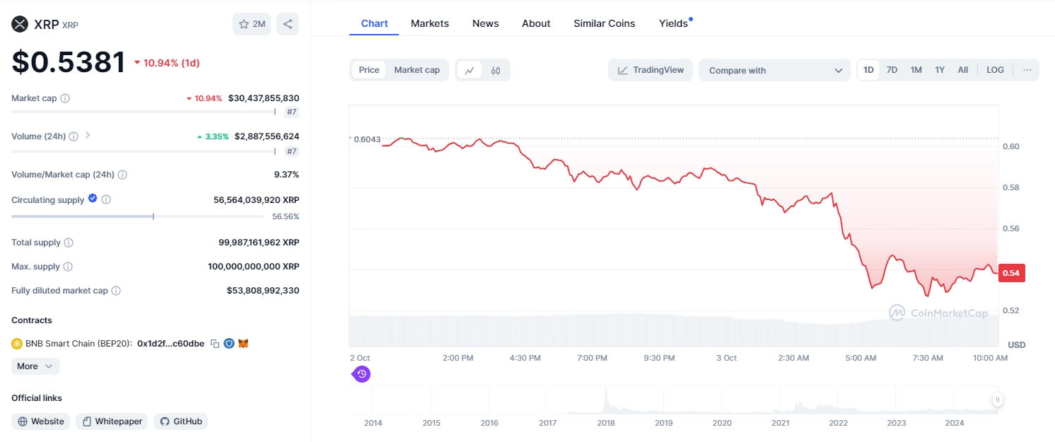 Biến động giá XRP