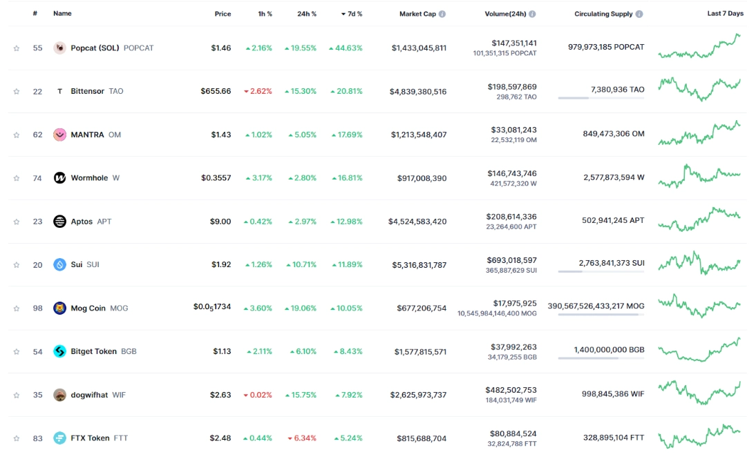 Top 10 Gainers of the Week