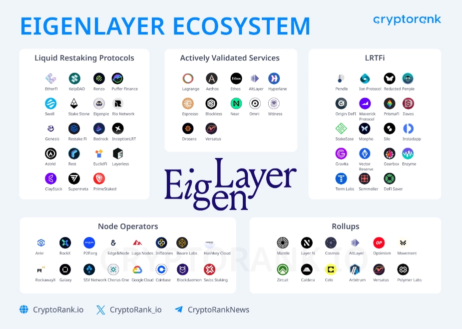 Hệ sinh thái của EigenLayer 