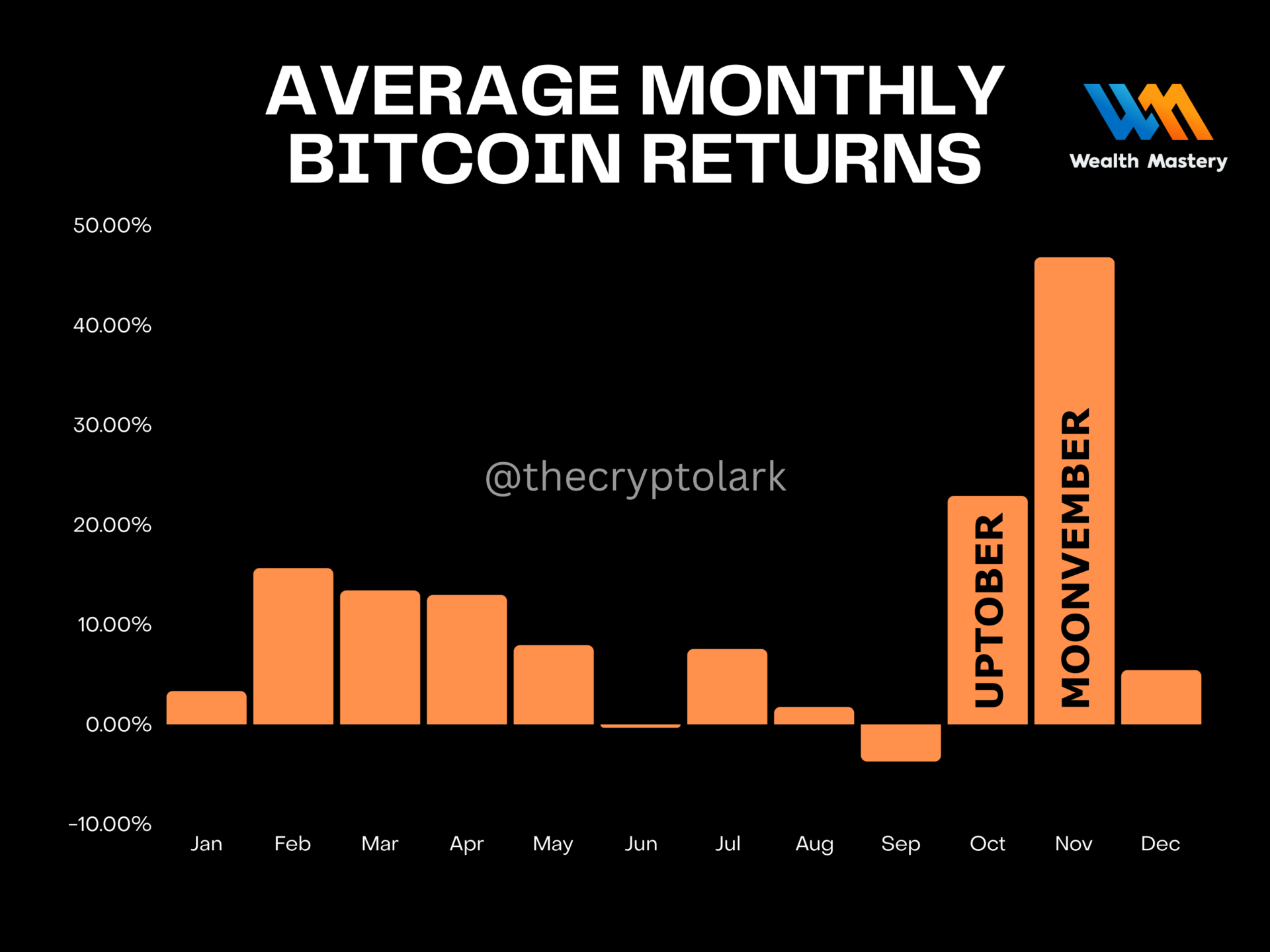 Lợi nhuận Bitcoin trung bình hàng tháng