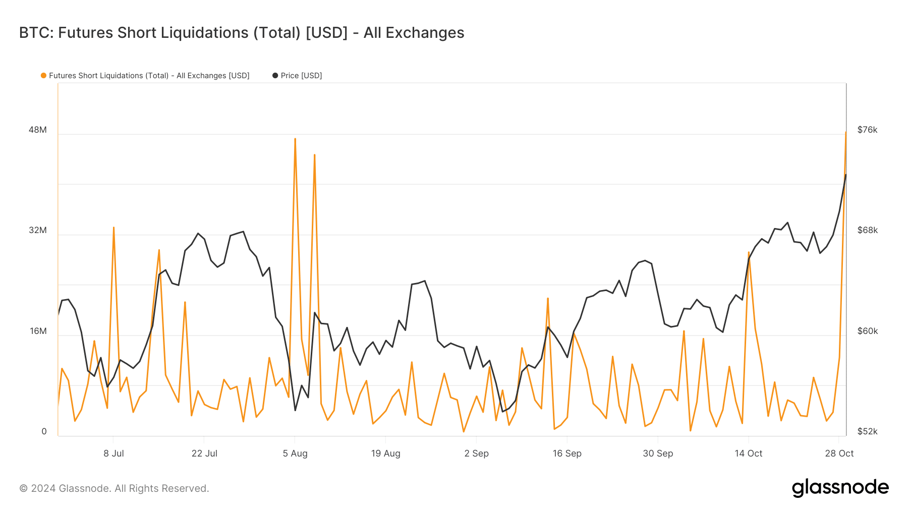 Biểu đồ thanh lý bán khống hợp đồng tương lai BTC