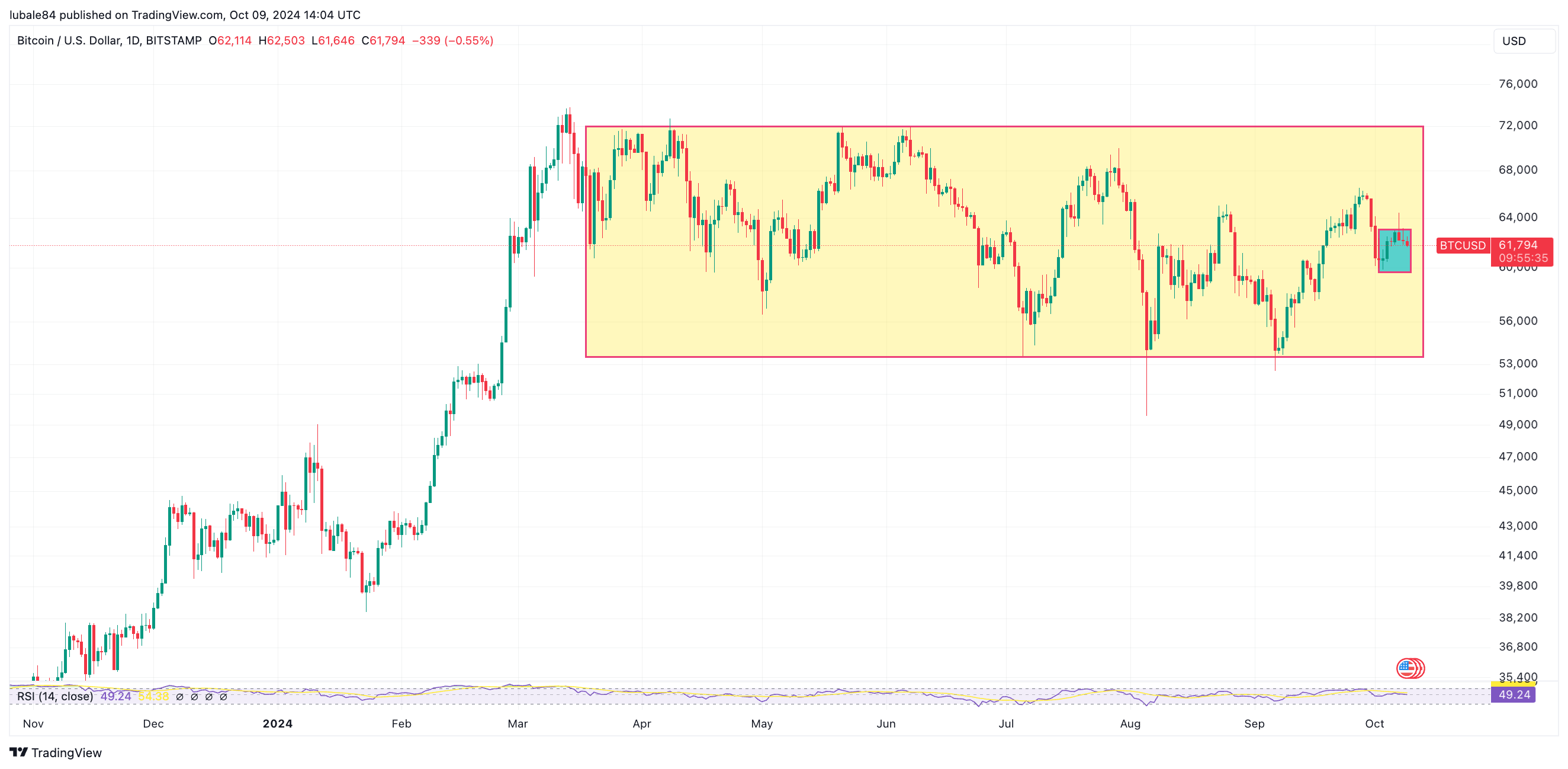 Biểu đồ giá BTC