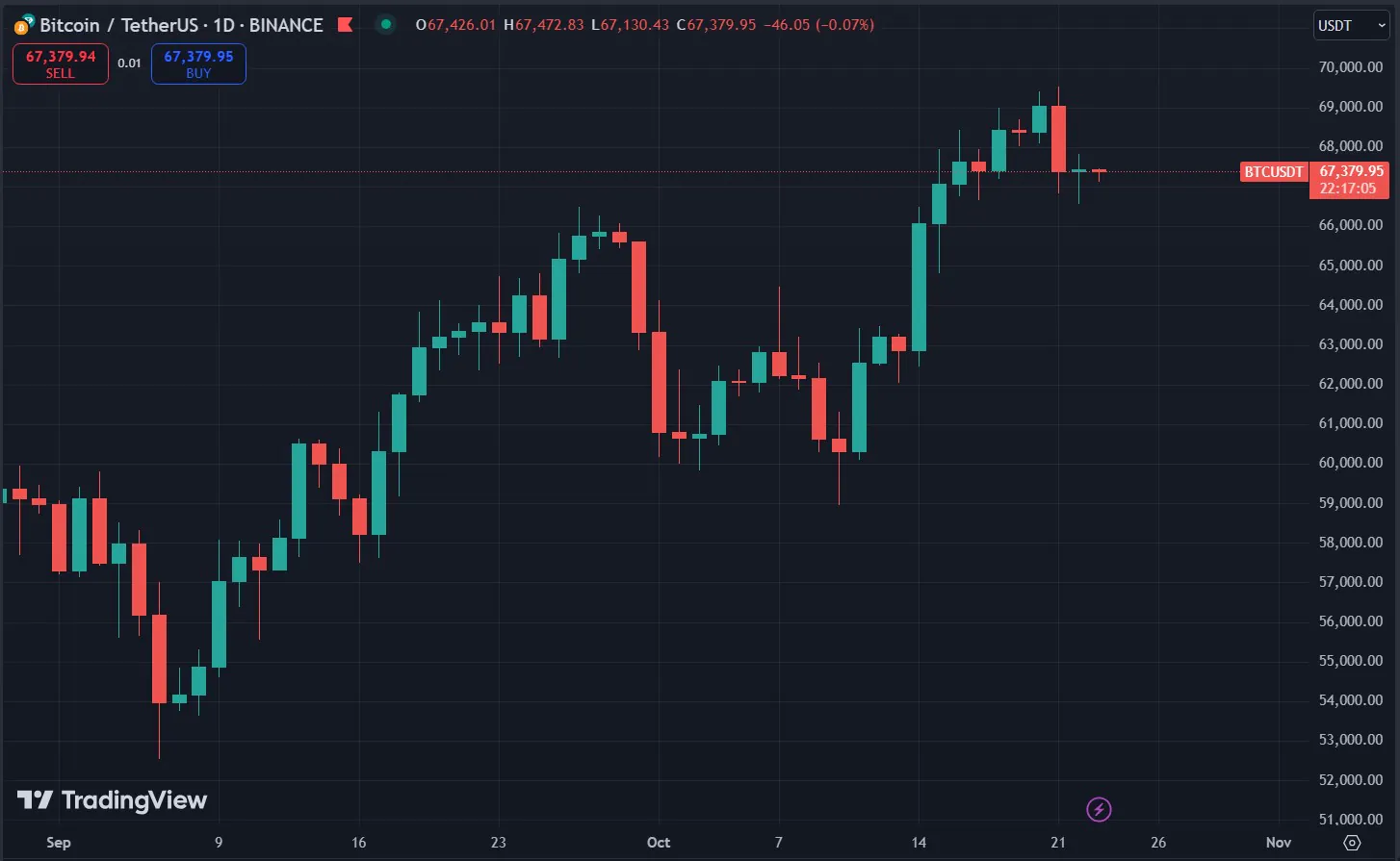 Biểu đồ giá Bitcoin