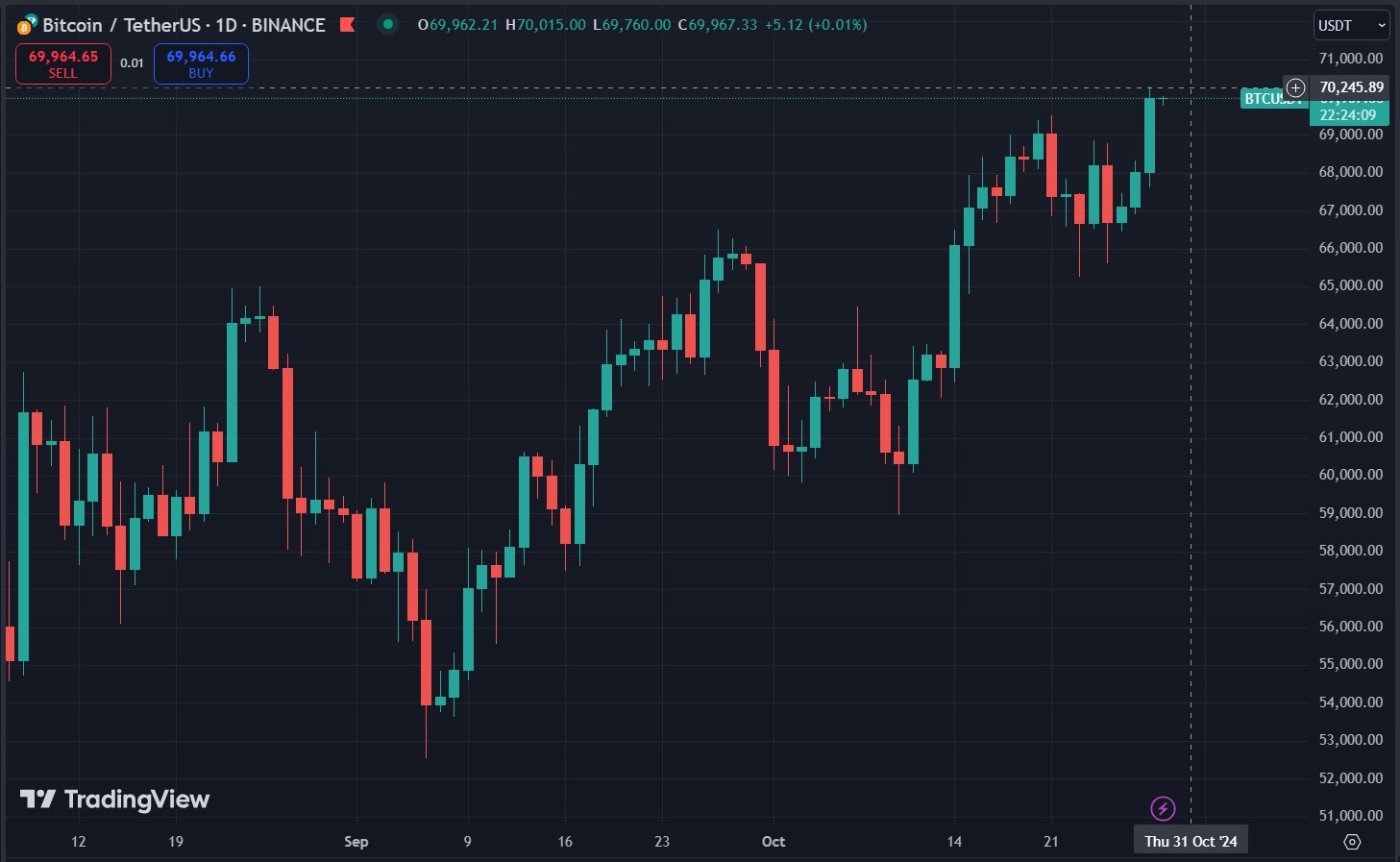 Biểu đồ giá Bitcoin