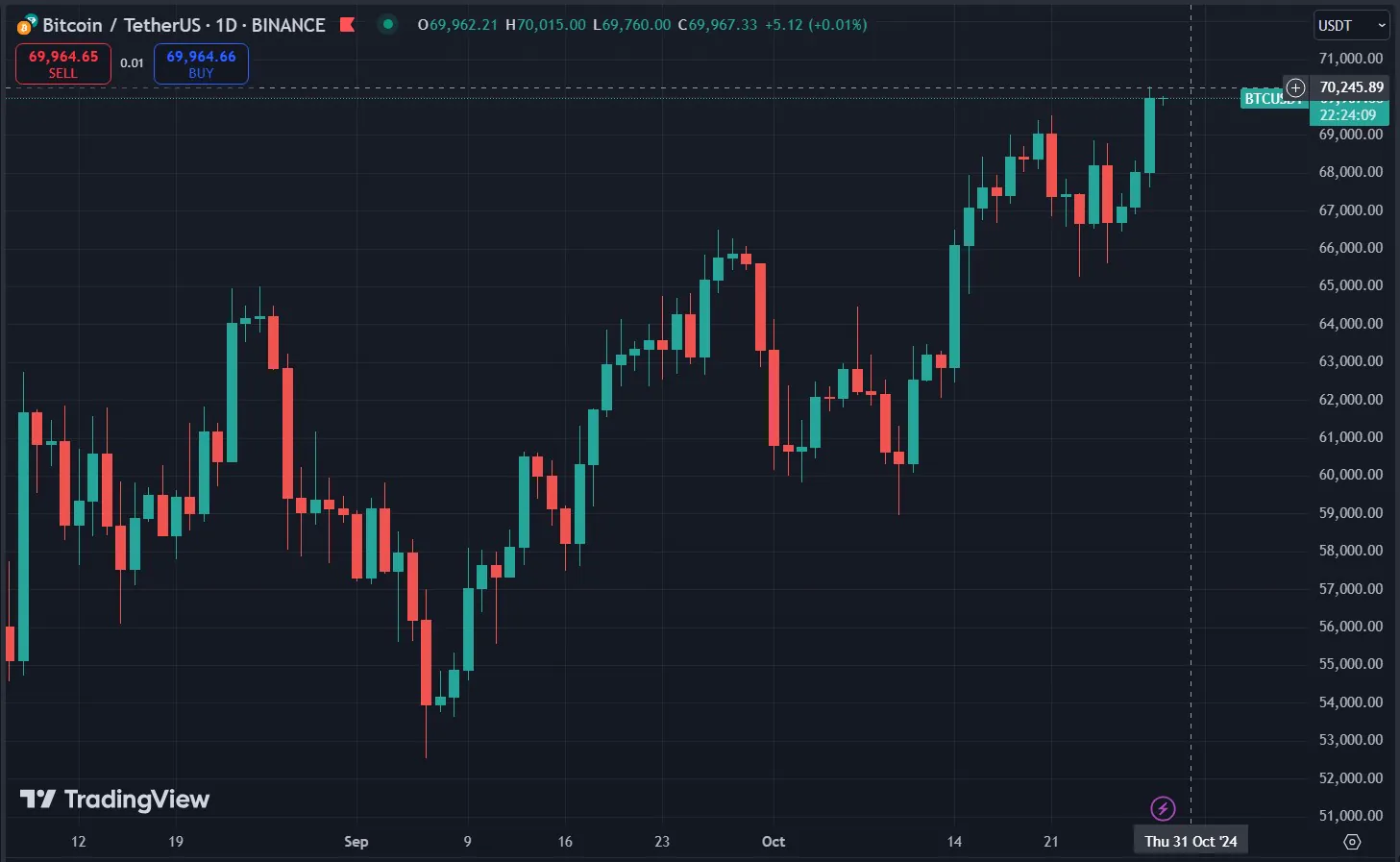 Biểu đồ giá Bitcoin