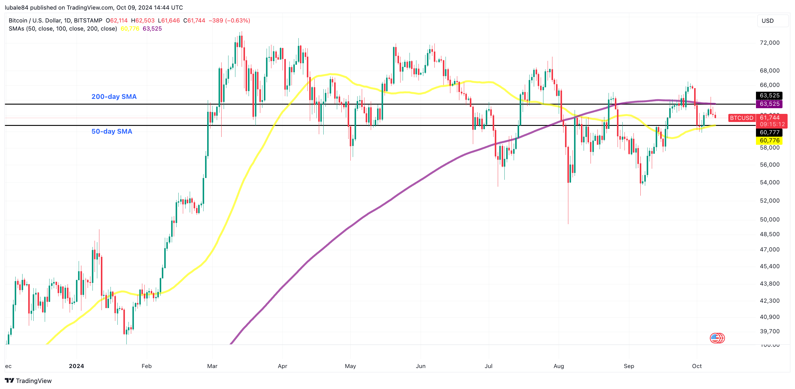 Phân tích kỹ thuật trên biểu đồ giá Bitcoin